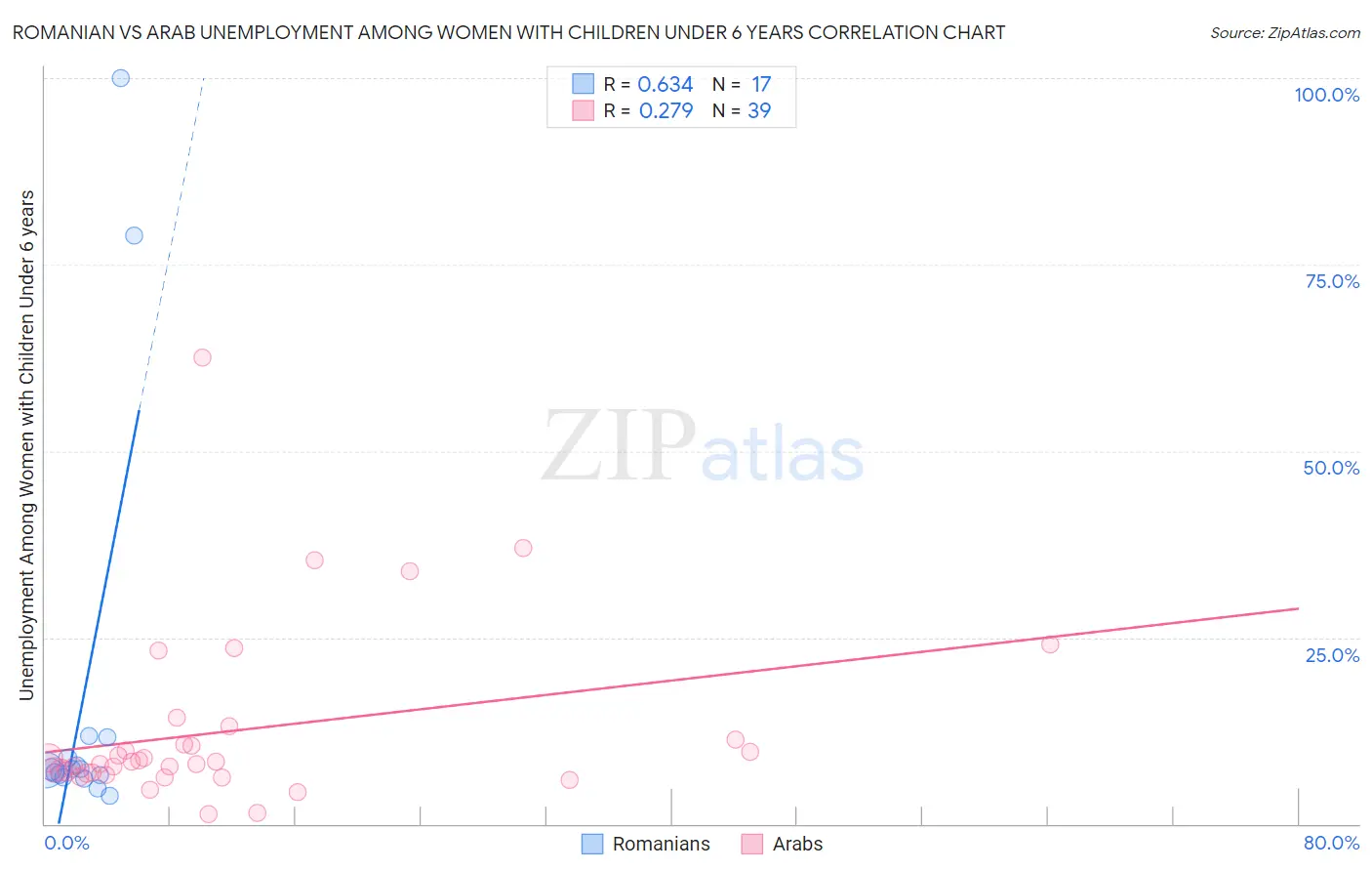 Romanian vs Arab Unemployment Among Women with Children Under 6 years