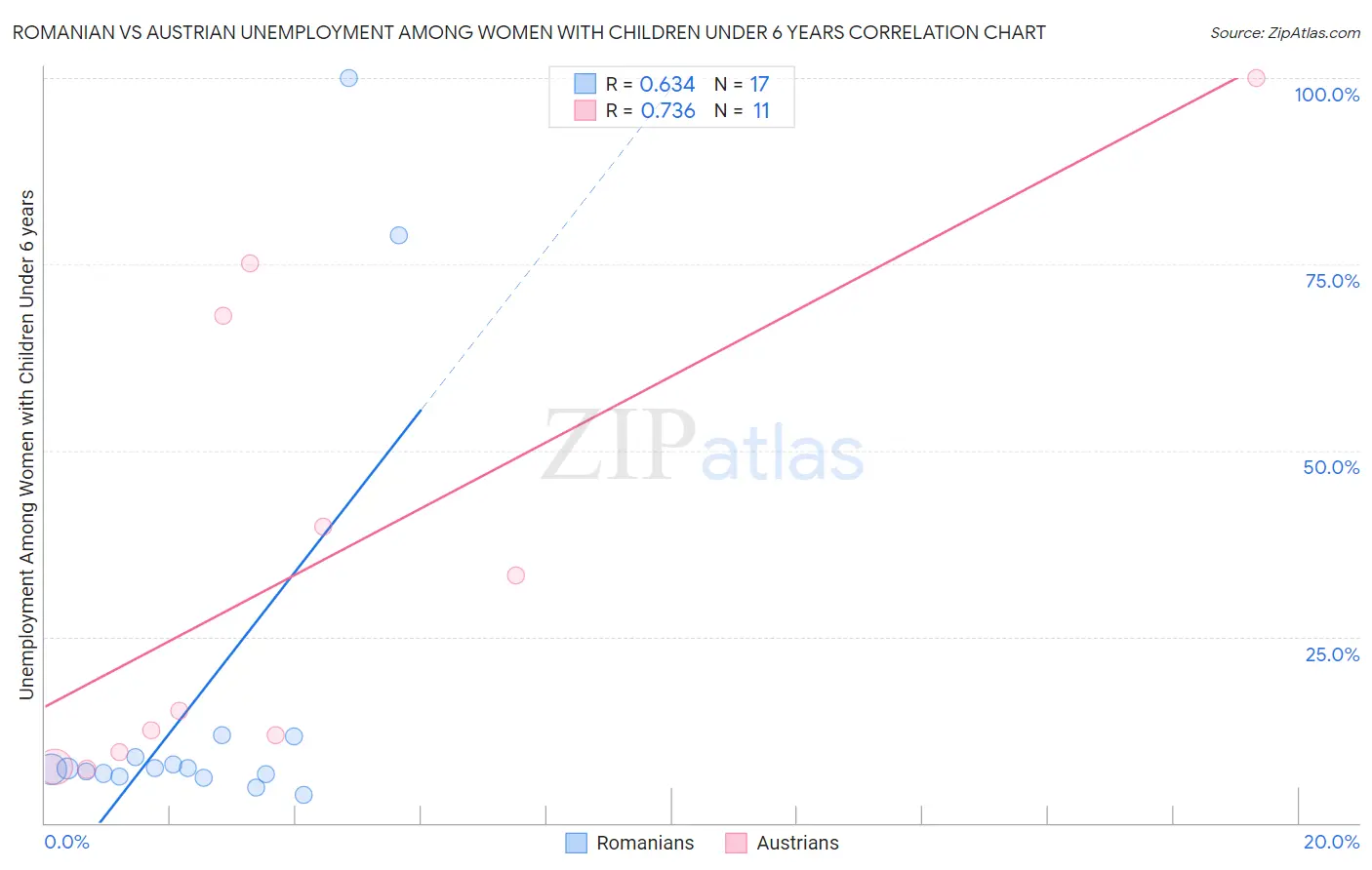 Romanian vs Austrian Unemployment Among Women with Children Under 6 years