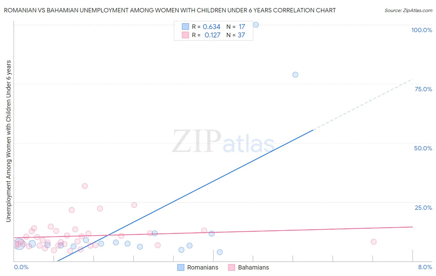 Romanian vs Bahamian Unemployment Among Women with Children Under 6 years