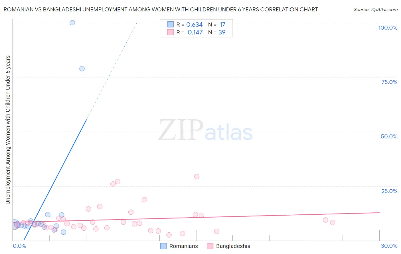 Romanian vs Bangladeshi Unemployment Among Women with Children Under 6 years