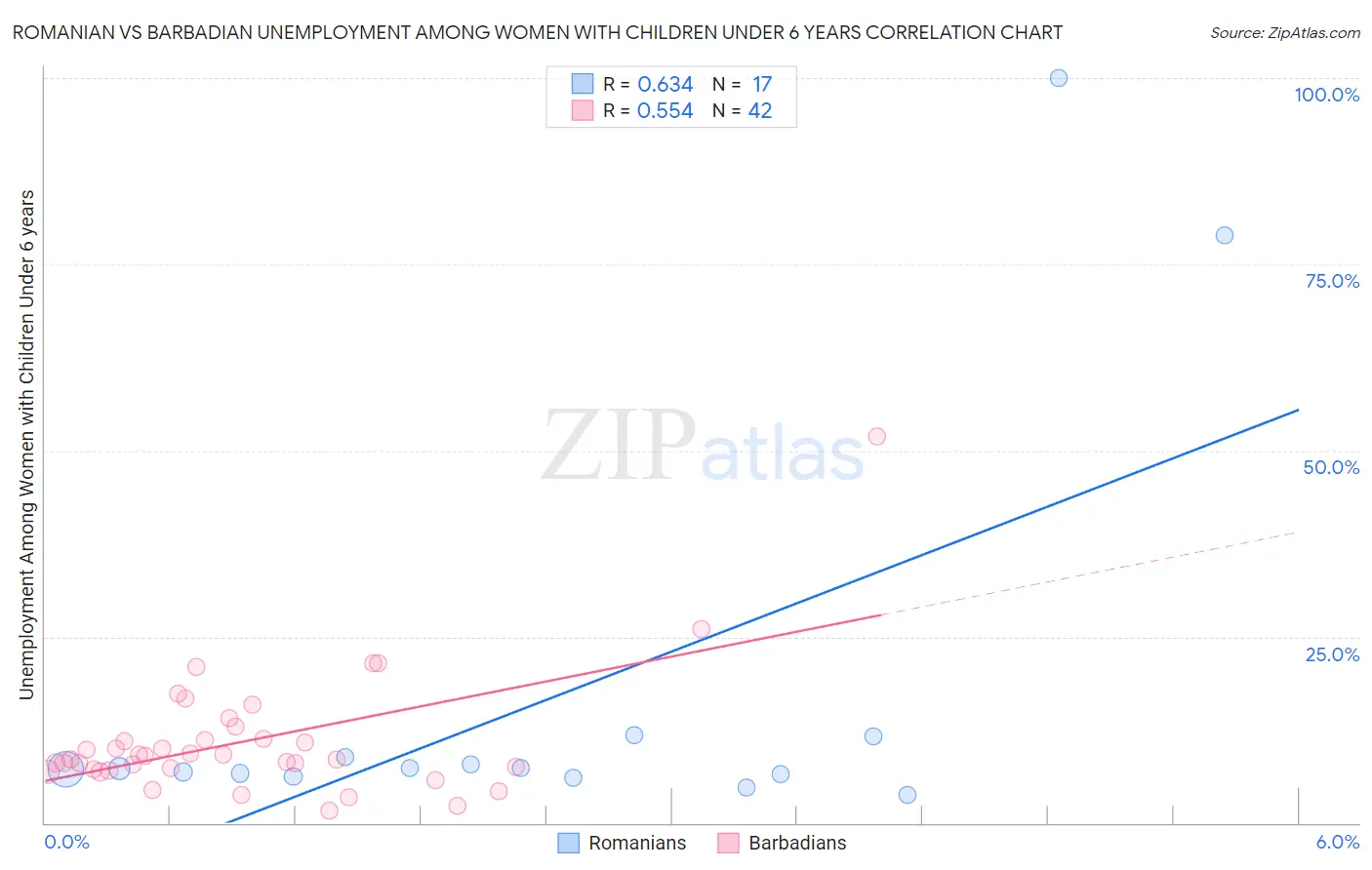 Romanian vs Barbadian Unemployment Among Women with Children Under 6 years