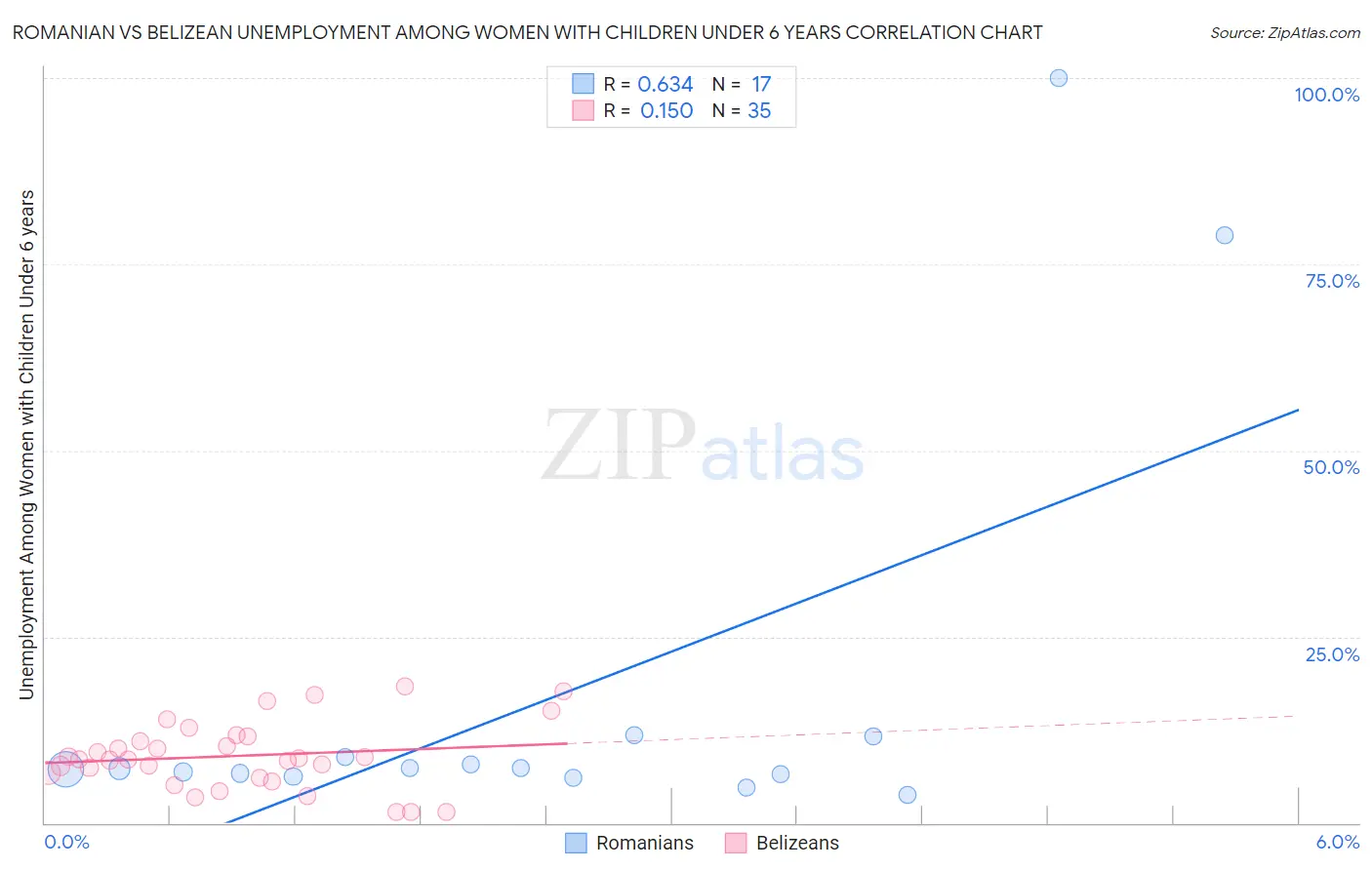 Romanian vs Belizean Unemployment Among Women with Children Under 6 years