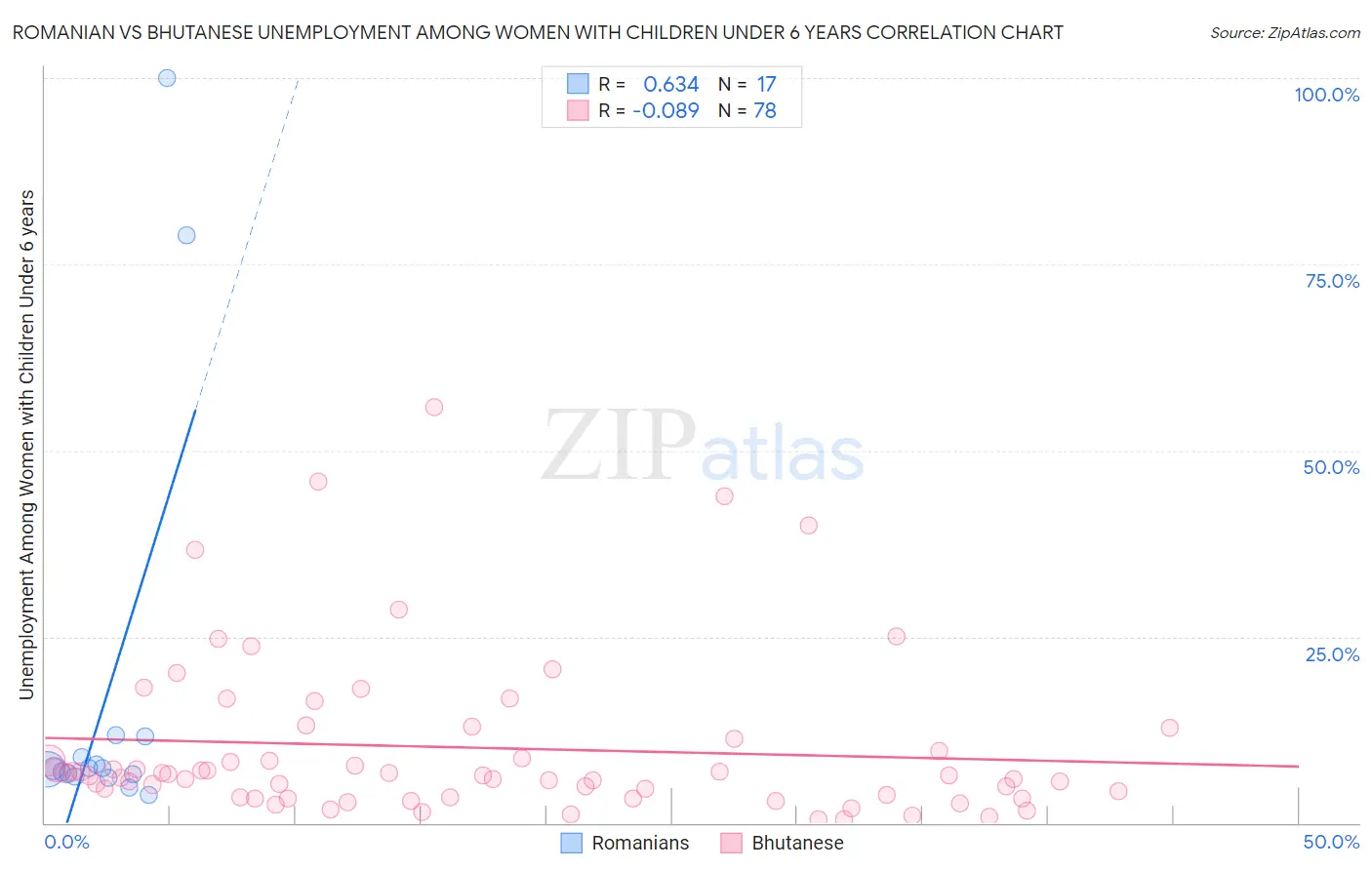 Romanian vs Bhutanese Unemployment Among Women with Children Under 6 years