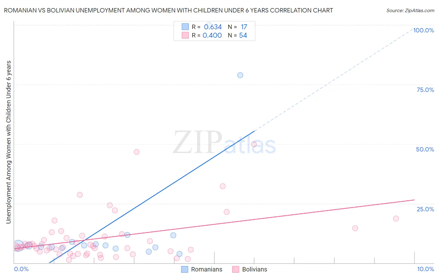 Romanian vs Bolivian Unemployment Among Women with Children Under 6 years