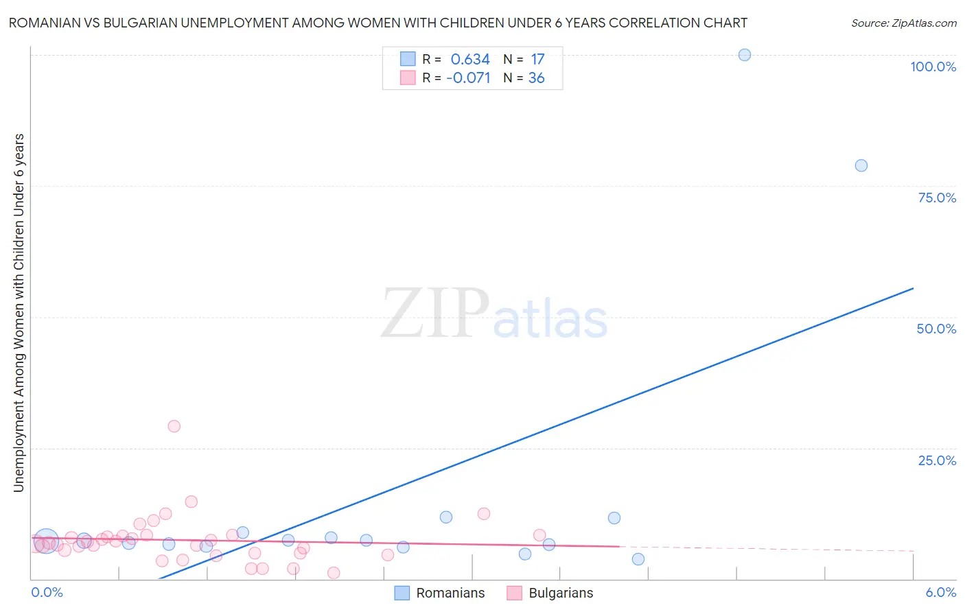 Romanian vs Bulgarian Unemployment Among Women with Children Under 6 years