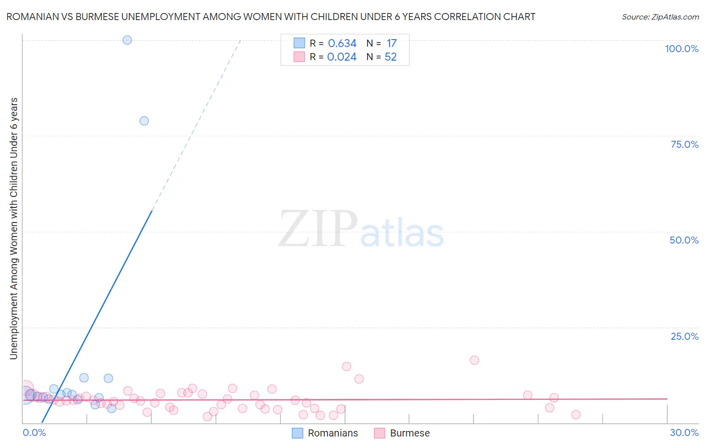 Romanian vs Burmese Unemployment Among Women with Children Under 6 years