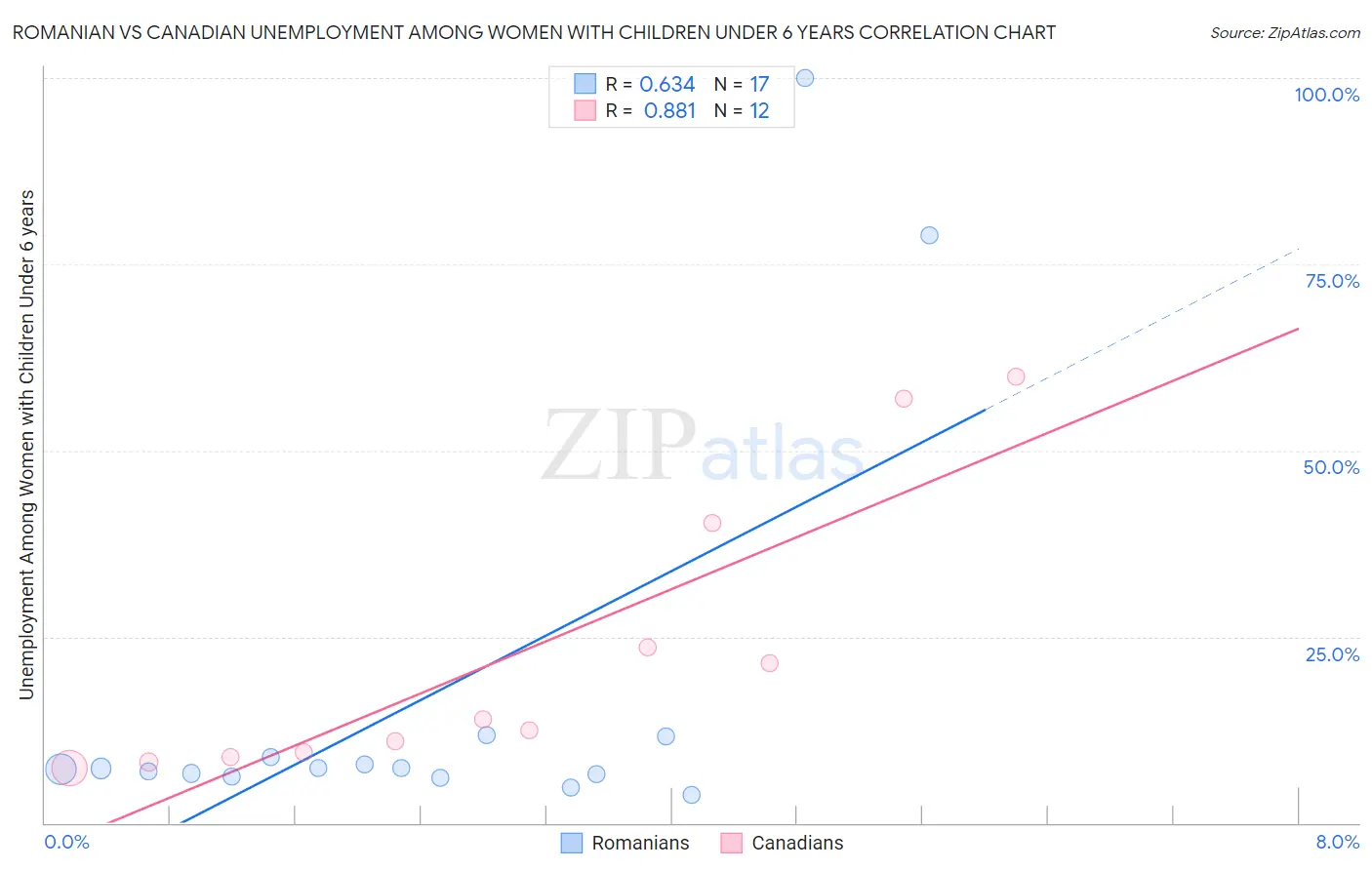 Romanian vs Canadian Unemployment Among Women with Children Under 6 years