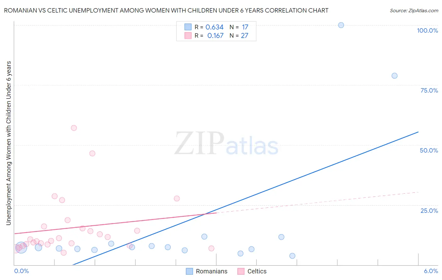 Romanian vs Celtic Unemployment Among Women with Children Under 6 years