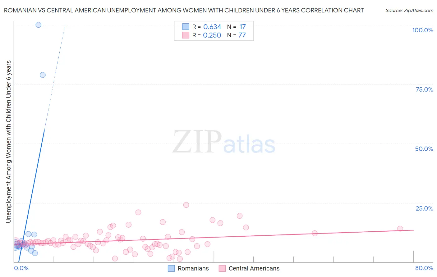 Romanian vs Central American Unemployment Among Women with Children Under 6 years