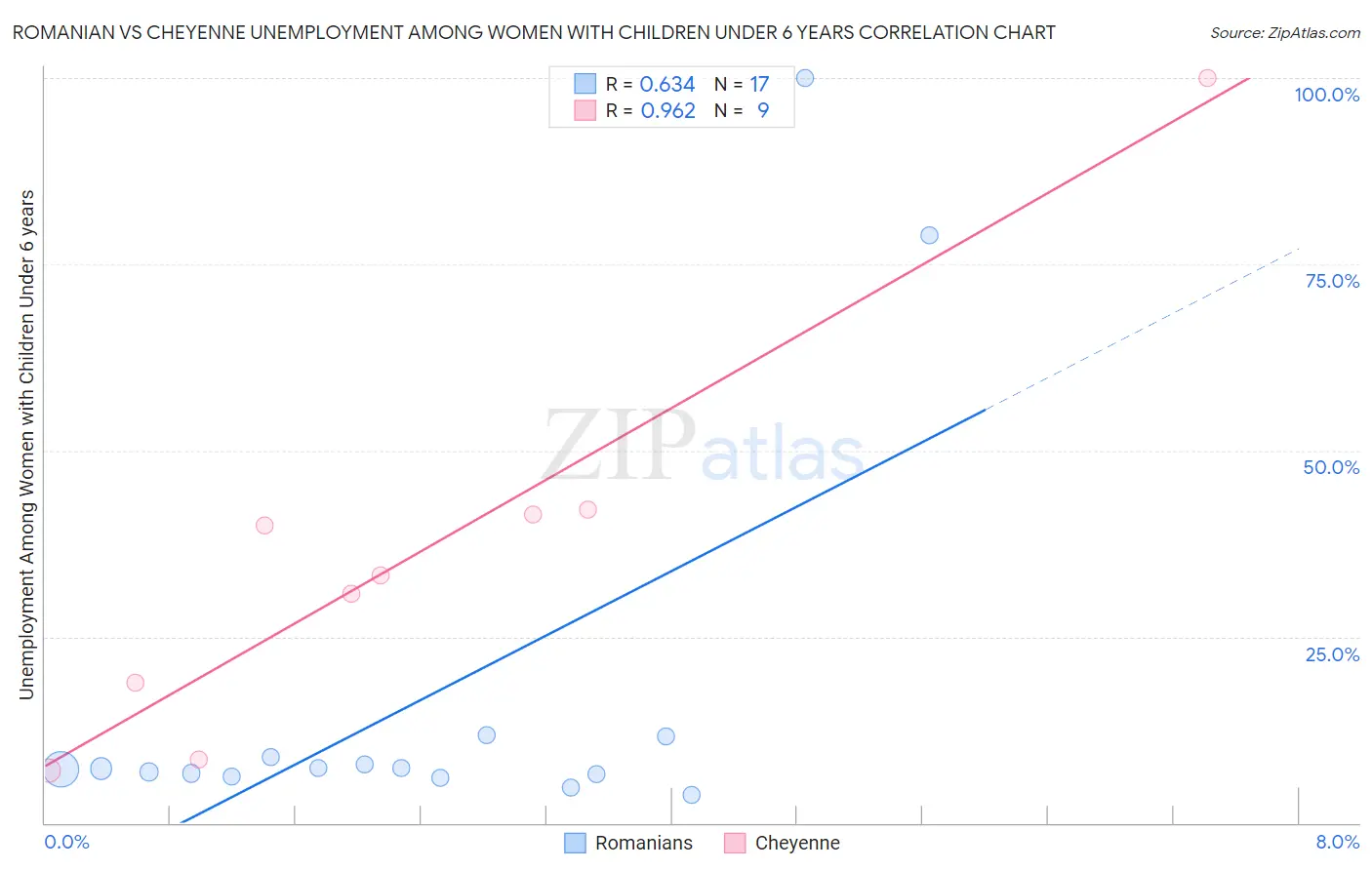 Romanian vs Cheyenne Unemployment Among Women with Children Under 6 years