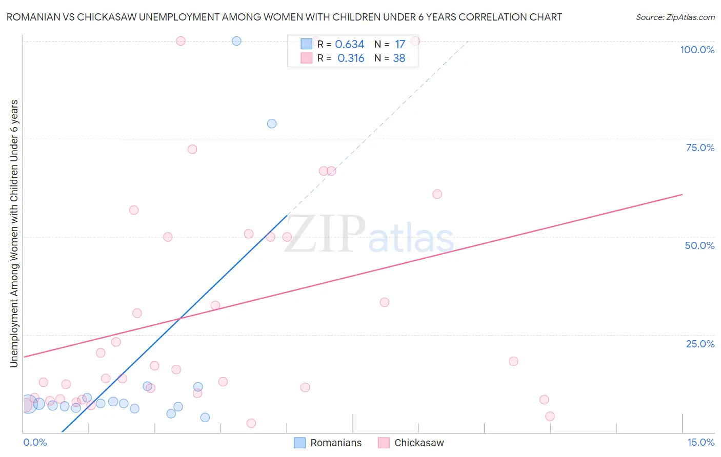 Romanian vs Chickasaw Unemployment Among Women with Children Under 6 years