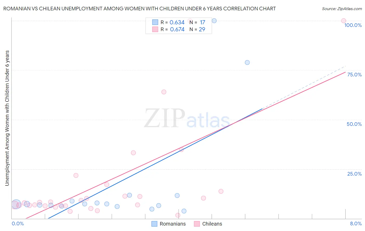 Romanian vs Chilean Unemployment Among Women with Children Under 6 years