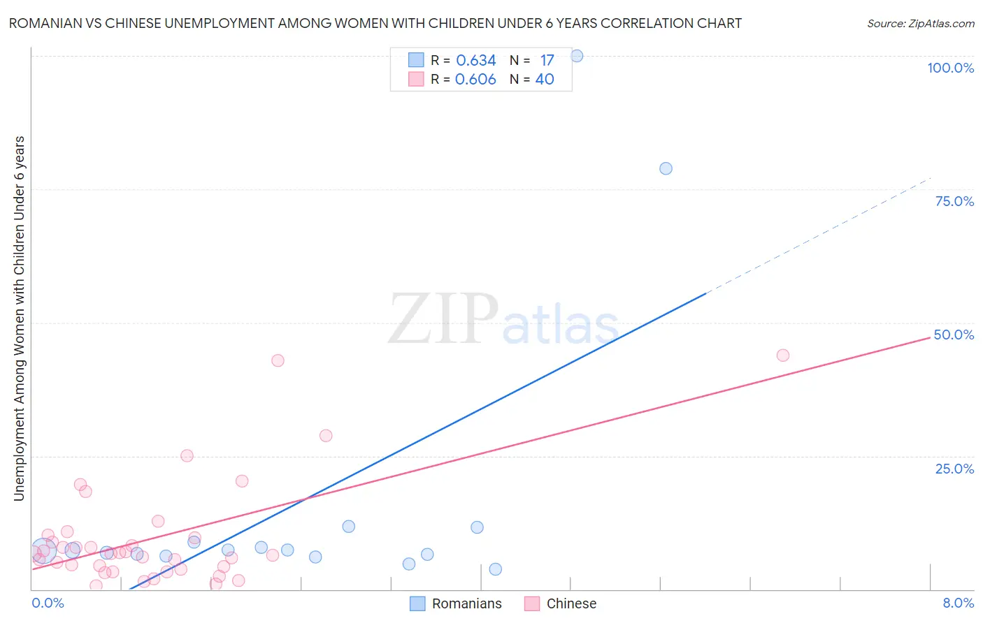 Romanian vs Chinese Unemployment Among Women with Children Under 6 years