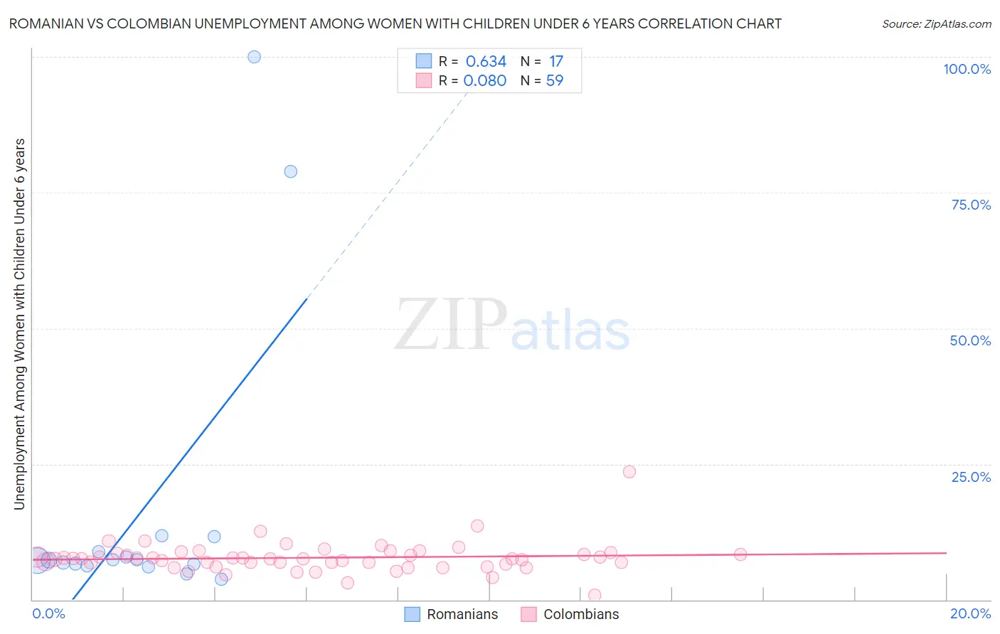 Romanian vs Colombian Unemployment Among Women with Children Under 6 years