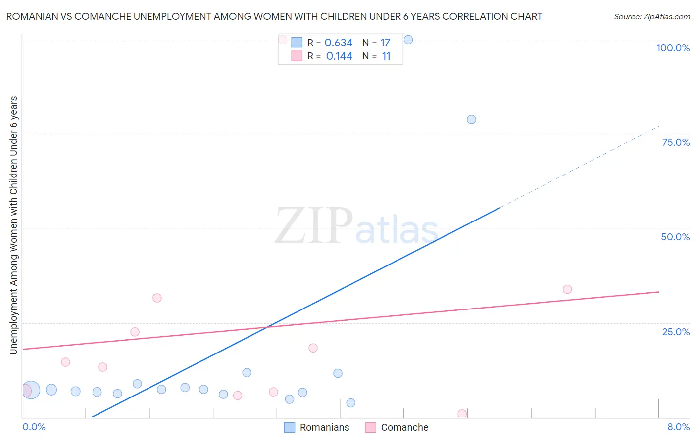 Romanian vs Comanche Unemployment Among Women with Children Under 6 years