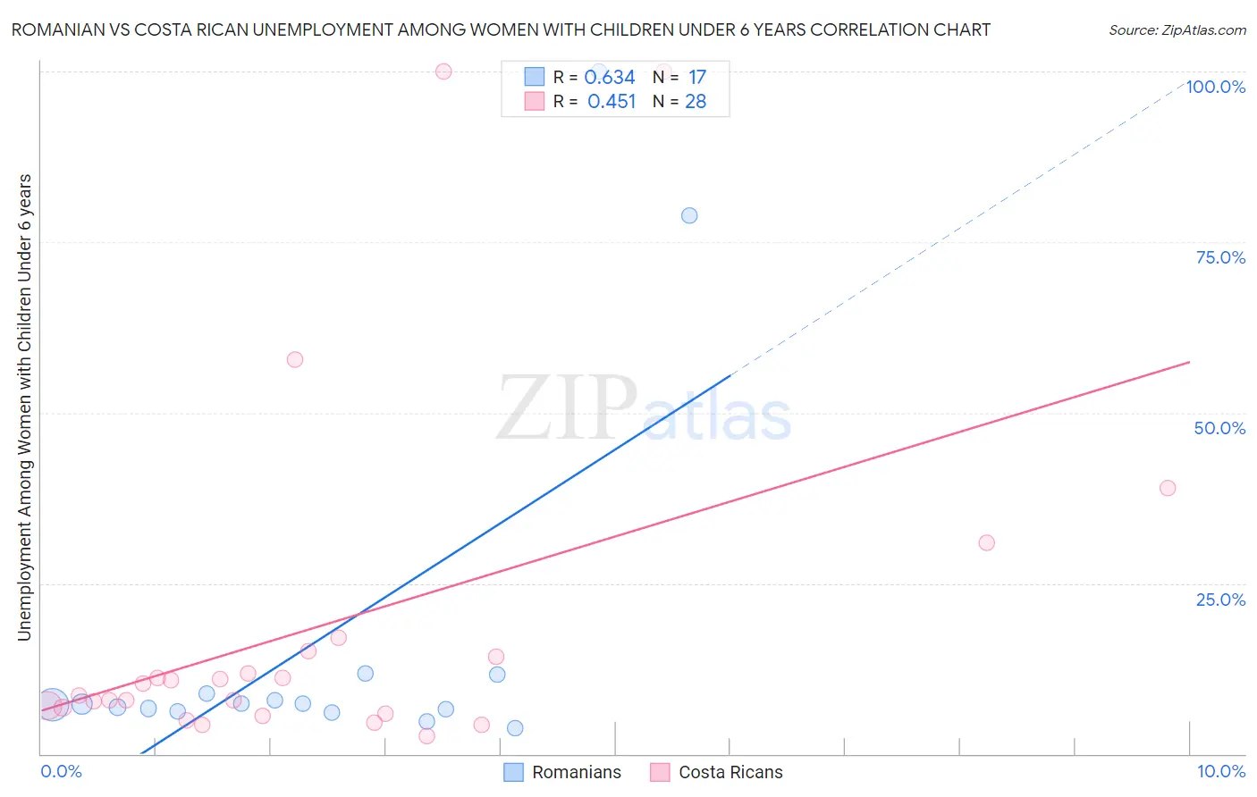 Romanian vs Costa Rican Unemployment Among Women with Children Under 6 years