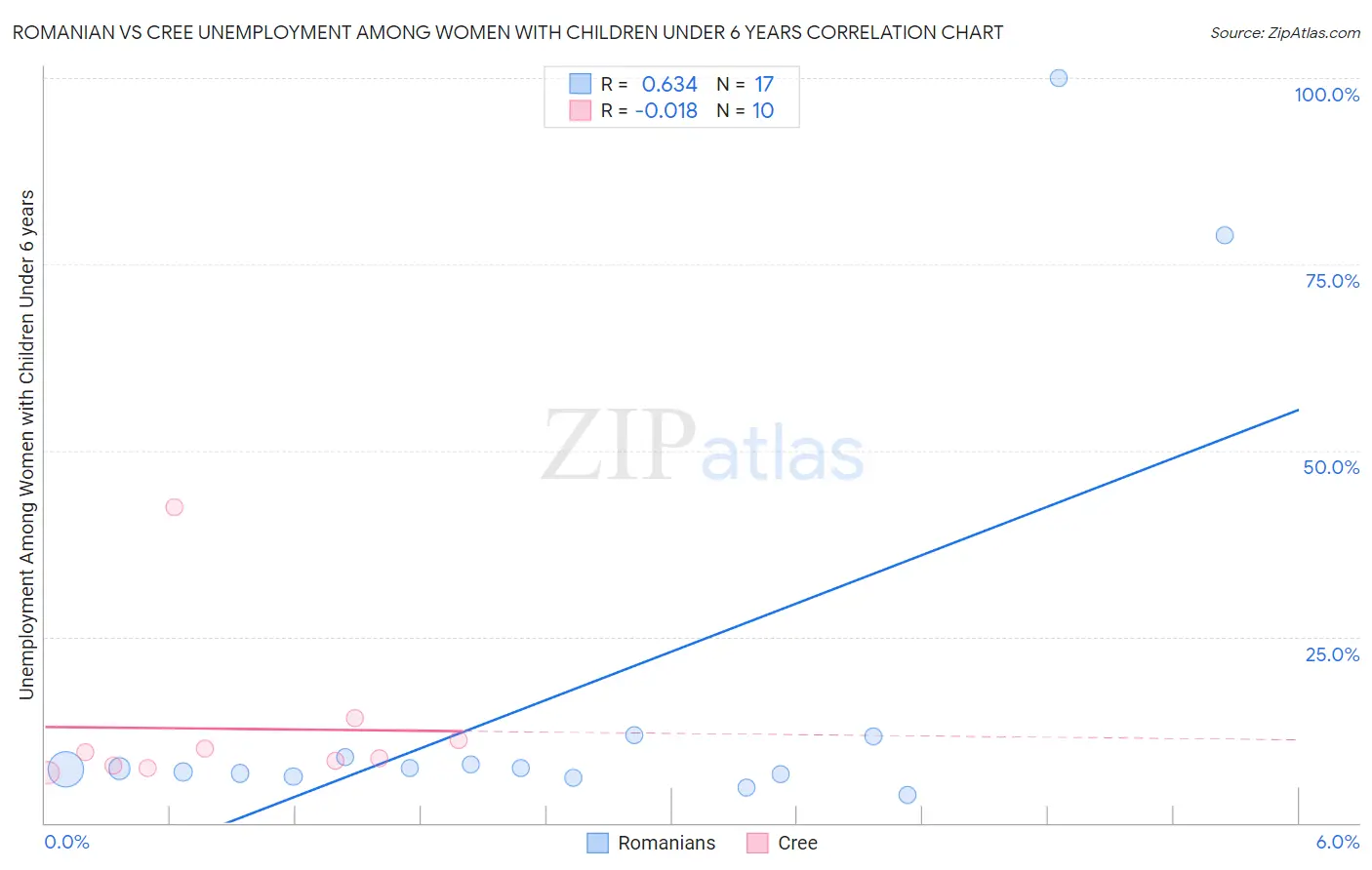 Romanian vs Cree Unemployment Among Women with Children Under 6 years