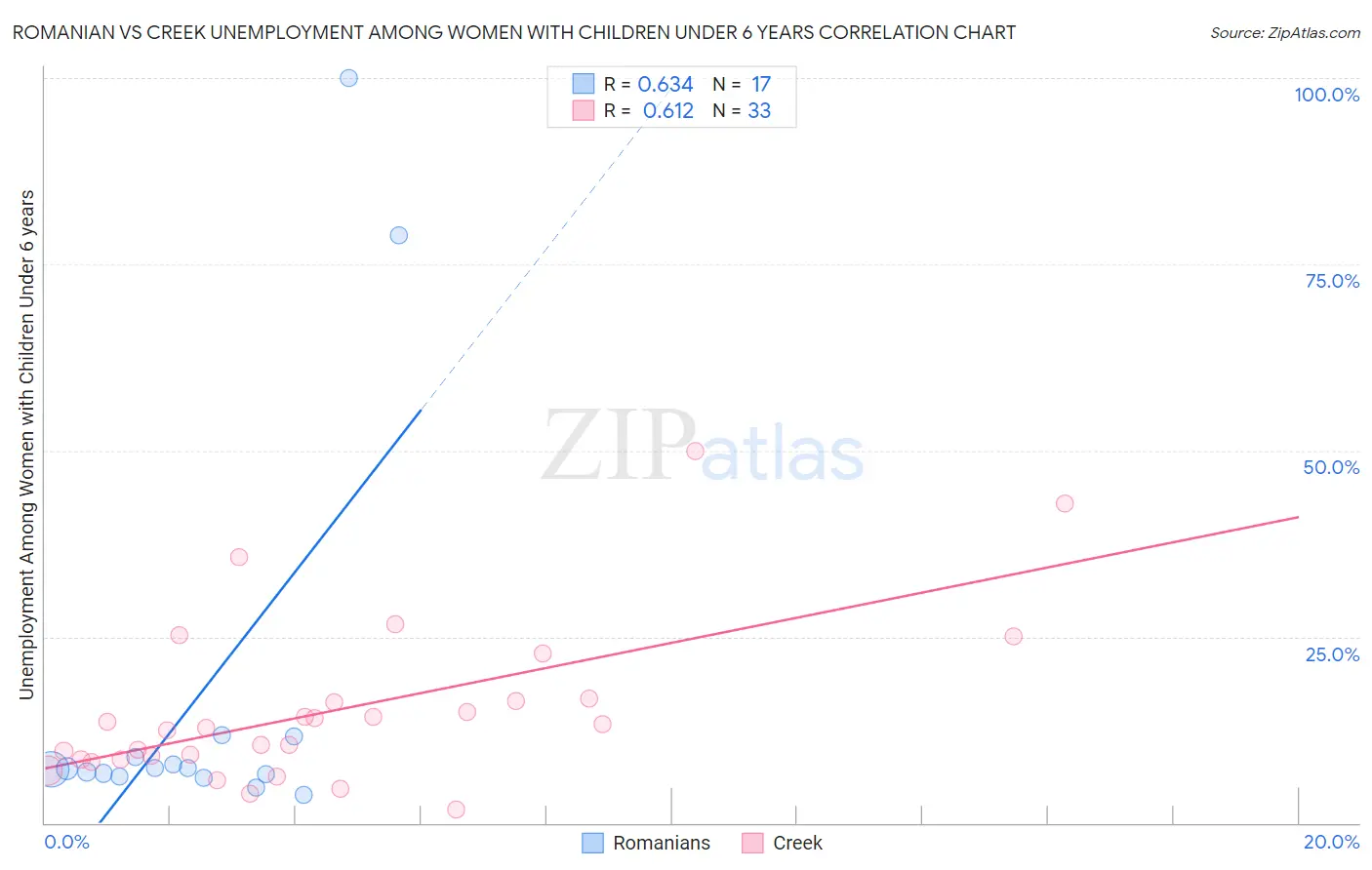 Romanian vs Creek Unemployment Among Women with Children Under 6 years