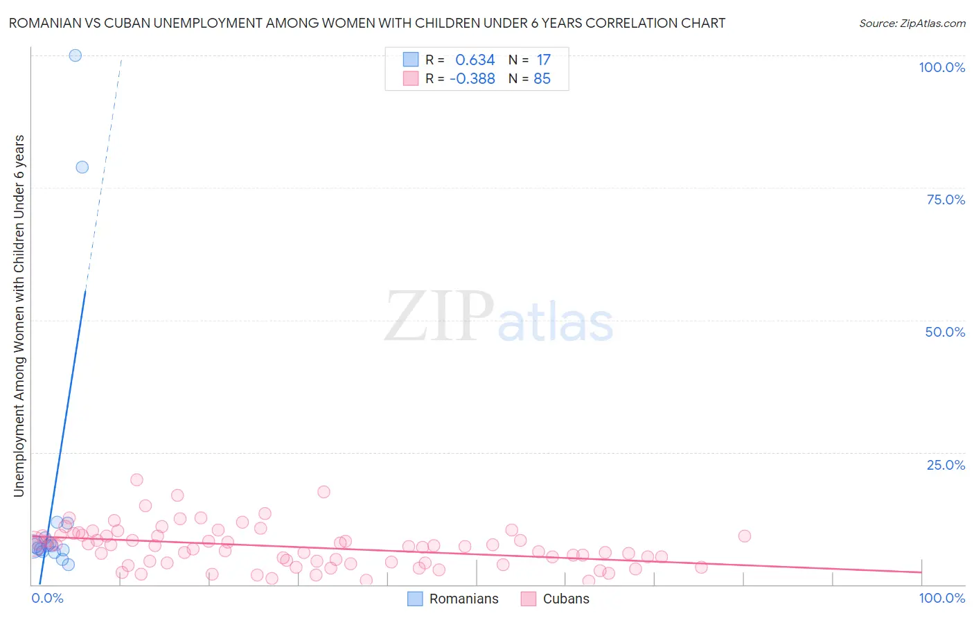 Romanian vs Cuban Unemployment Among Women with Children Under 6 years