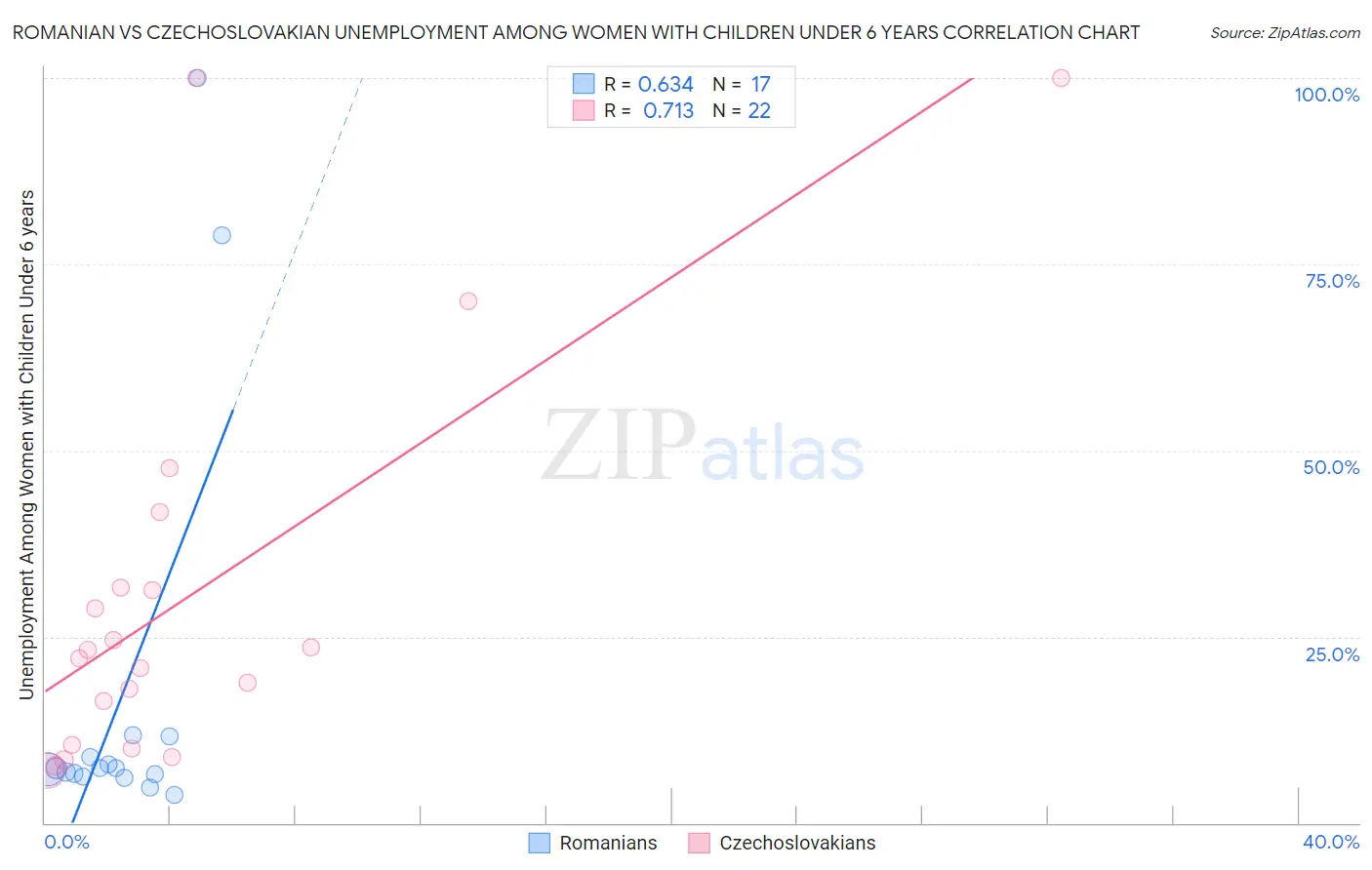 Romanian vs Czechoslovakian Unemployment Among Women with Children Under 6 years