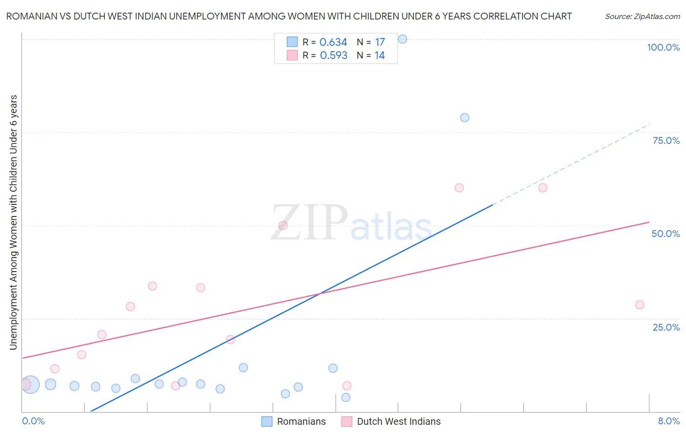 Romanian vs Dutch West Indian Unemployment Among Women with Children Under 6 years