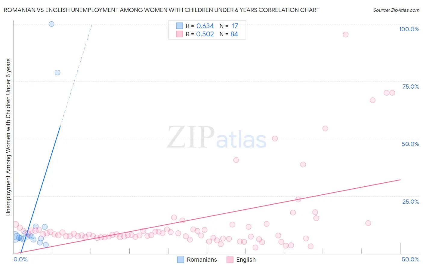Romanian vs English Unemployment Among Women with Children Under 6 years