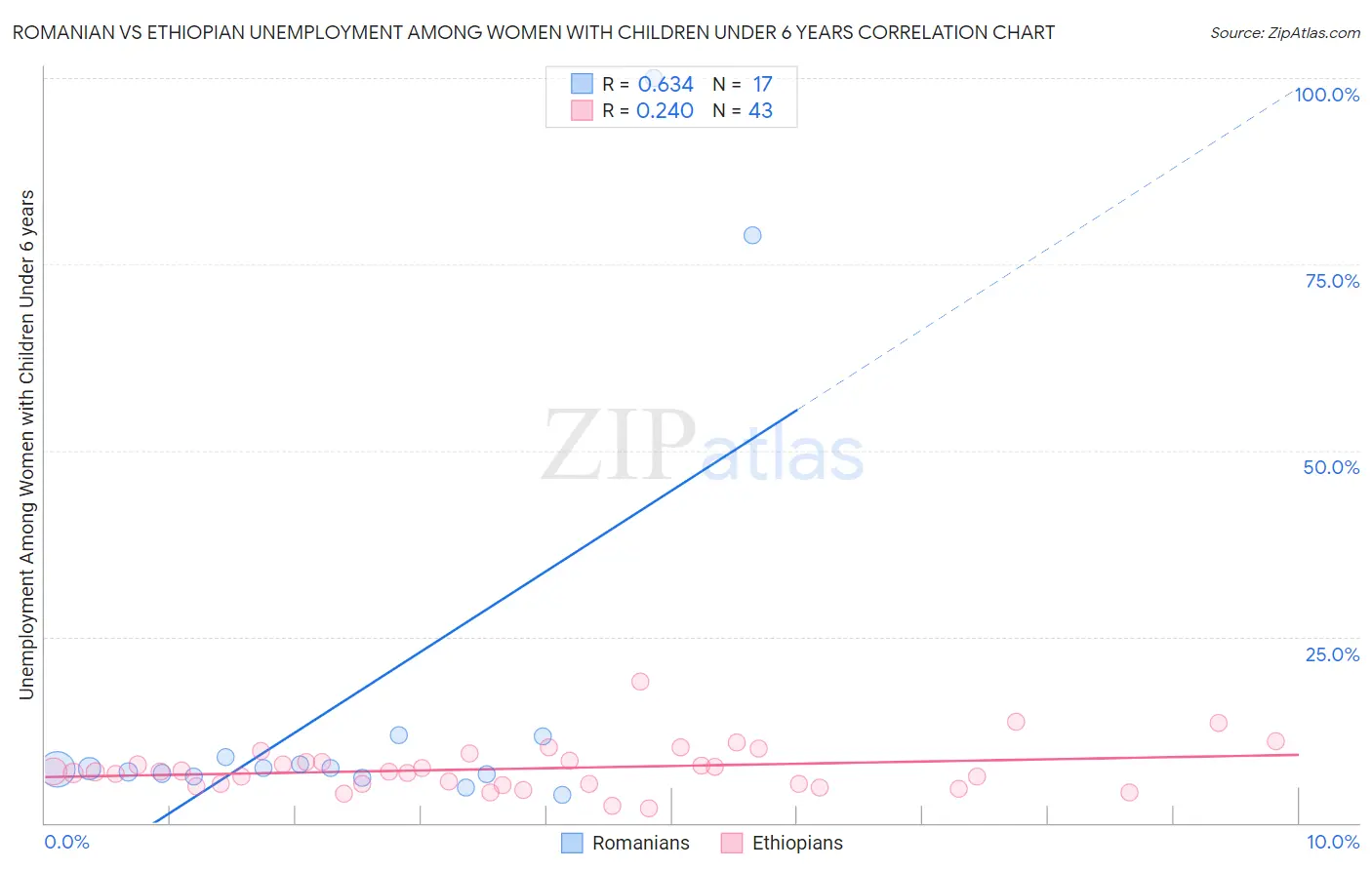 Romanian vs Ethiopian Unemployment Among Women with Children Under 6 years