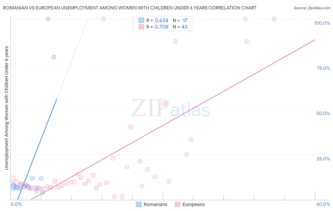 Romanian vs European Unemployment Among Women with Children Under 6 years