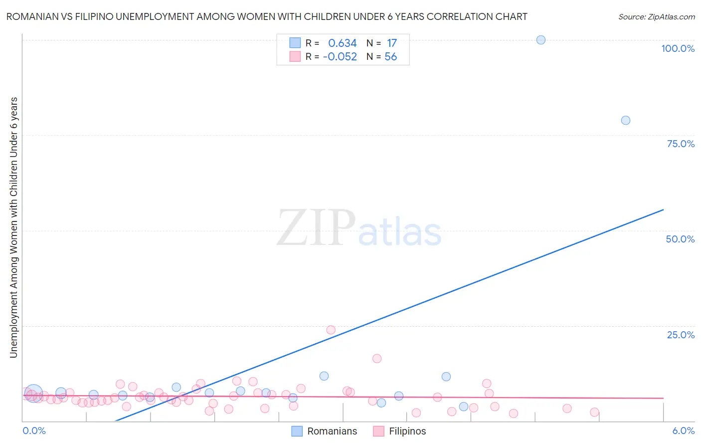 Romanian vs Filipino Unemployment Among Women with Children Under 6 years