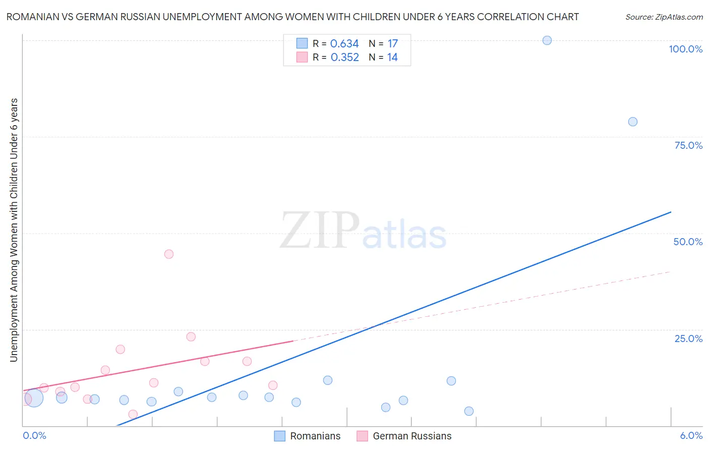 Romanian vs German Russian Unemployment Among Women with Children Under 6 years