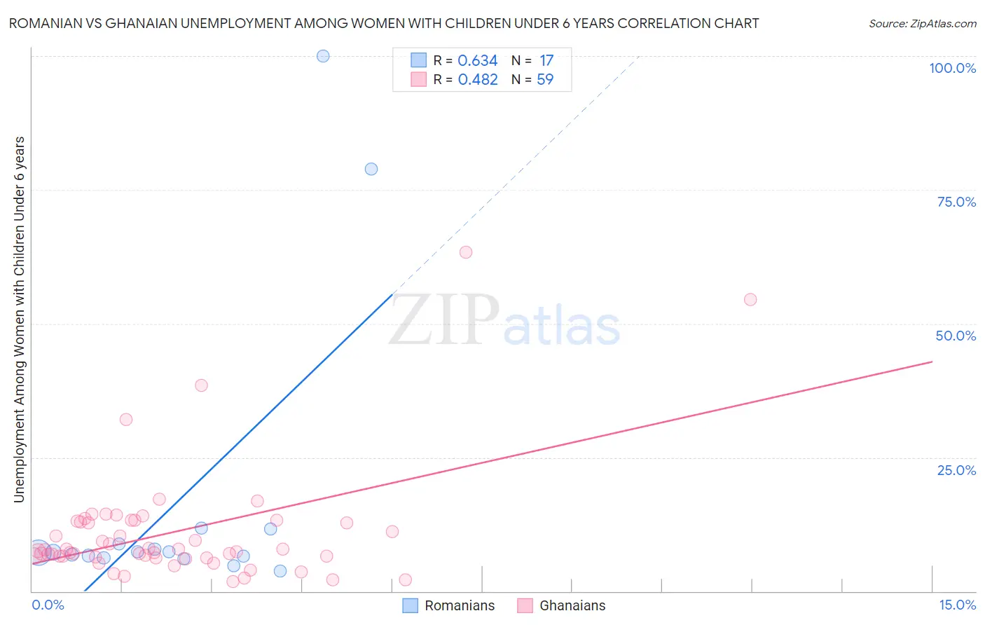 Romanian vs Ghanaian Unemployment Among Women with Children Under 6 years
