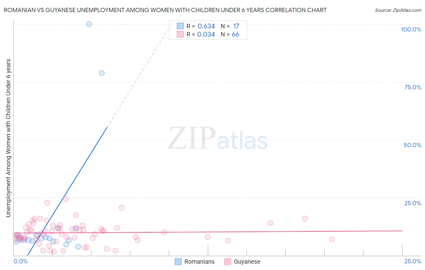 Romanian vs Guyanese Unemployment Among Women with Children Under 6 years