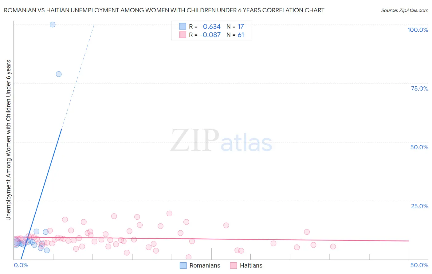 Romanian vs Haitian Unemployment Among Women with Children Under 6 years