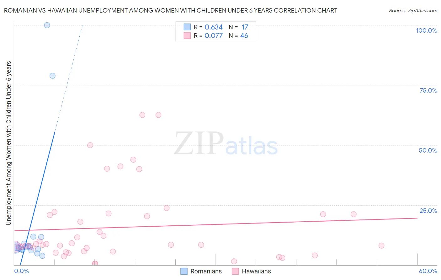 Romanian vs Hawaiian Unemployment Among Women with Children Under 6 years
