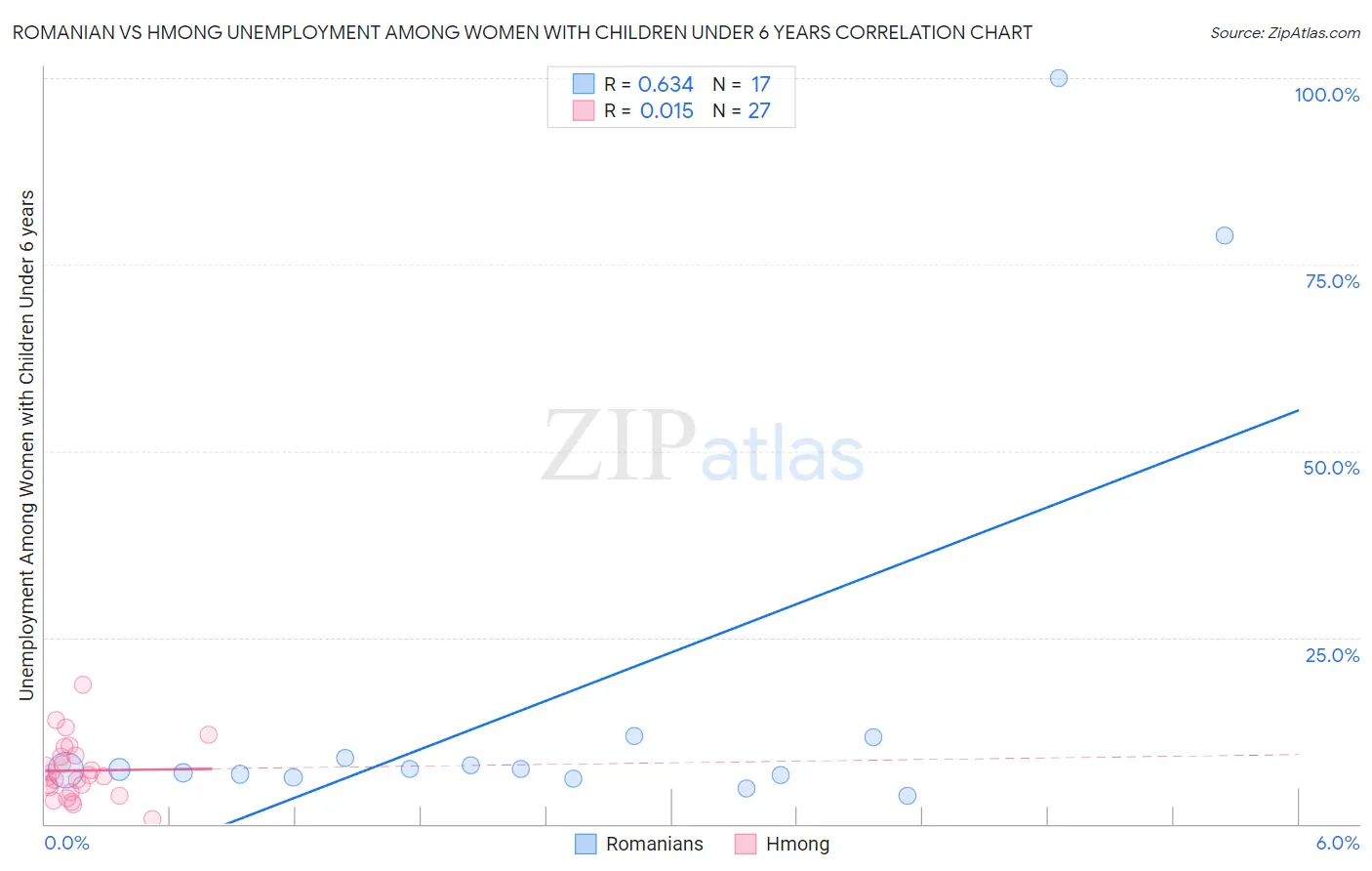 Romanian vs Hmong Unemployment Among Women with Children Under 6 years