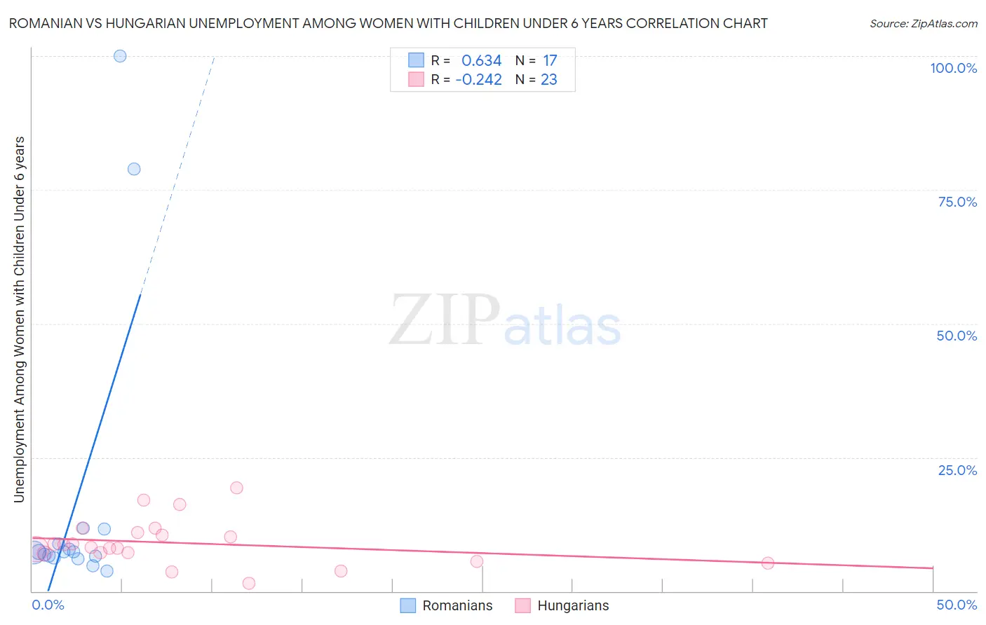 Romanian vs Hungarian Unemployment Among Women with Children Under 6 years