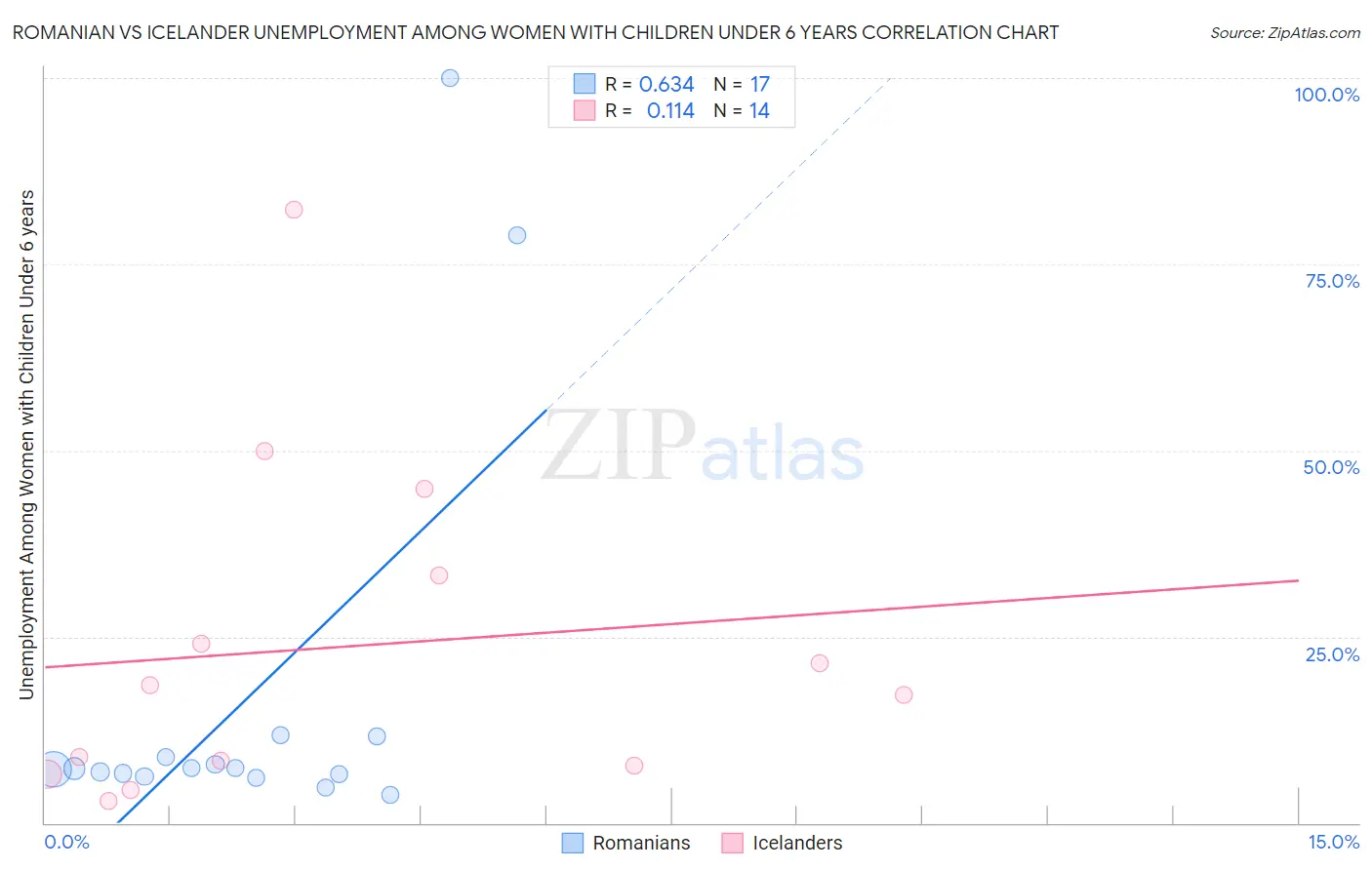 Romanian vs Icelander Unemployment Among Women with Children Under 6 years