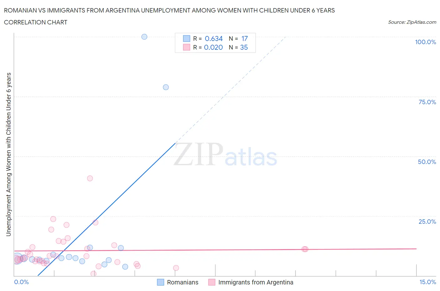 Romanian vs Immigrants from Argentina Unemployment Among Women with Children Under 6 years