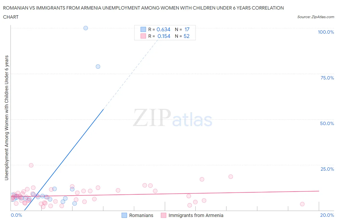 Romanian vs Immigrants from Armenia Unemployment Among Women with Children Under 6 years
