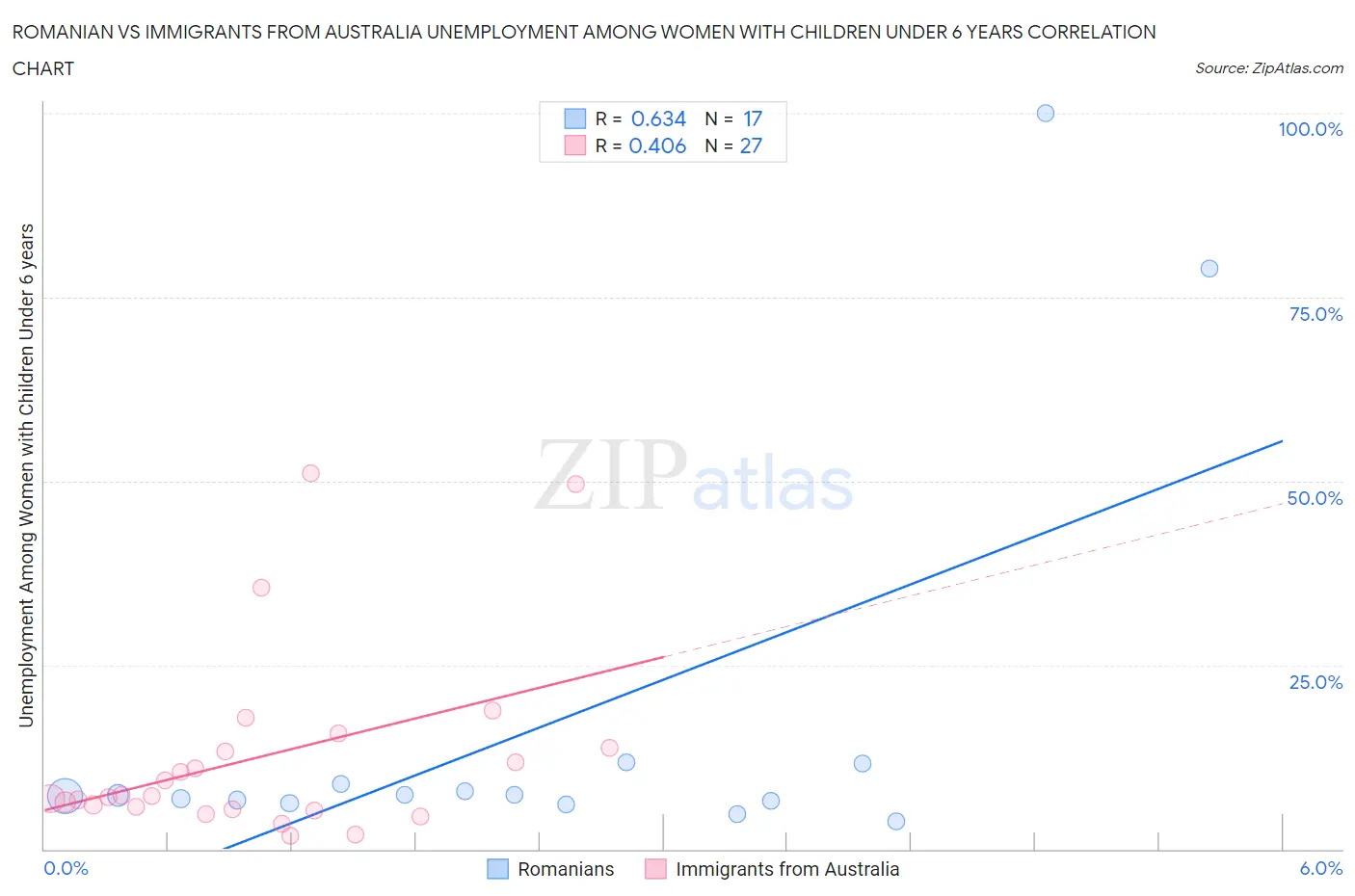 Romanian vs Immigrants from Australia Unemployment Among Women with Children Under 6 years