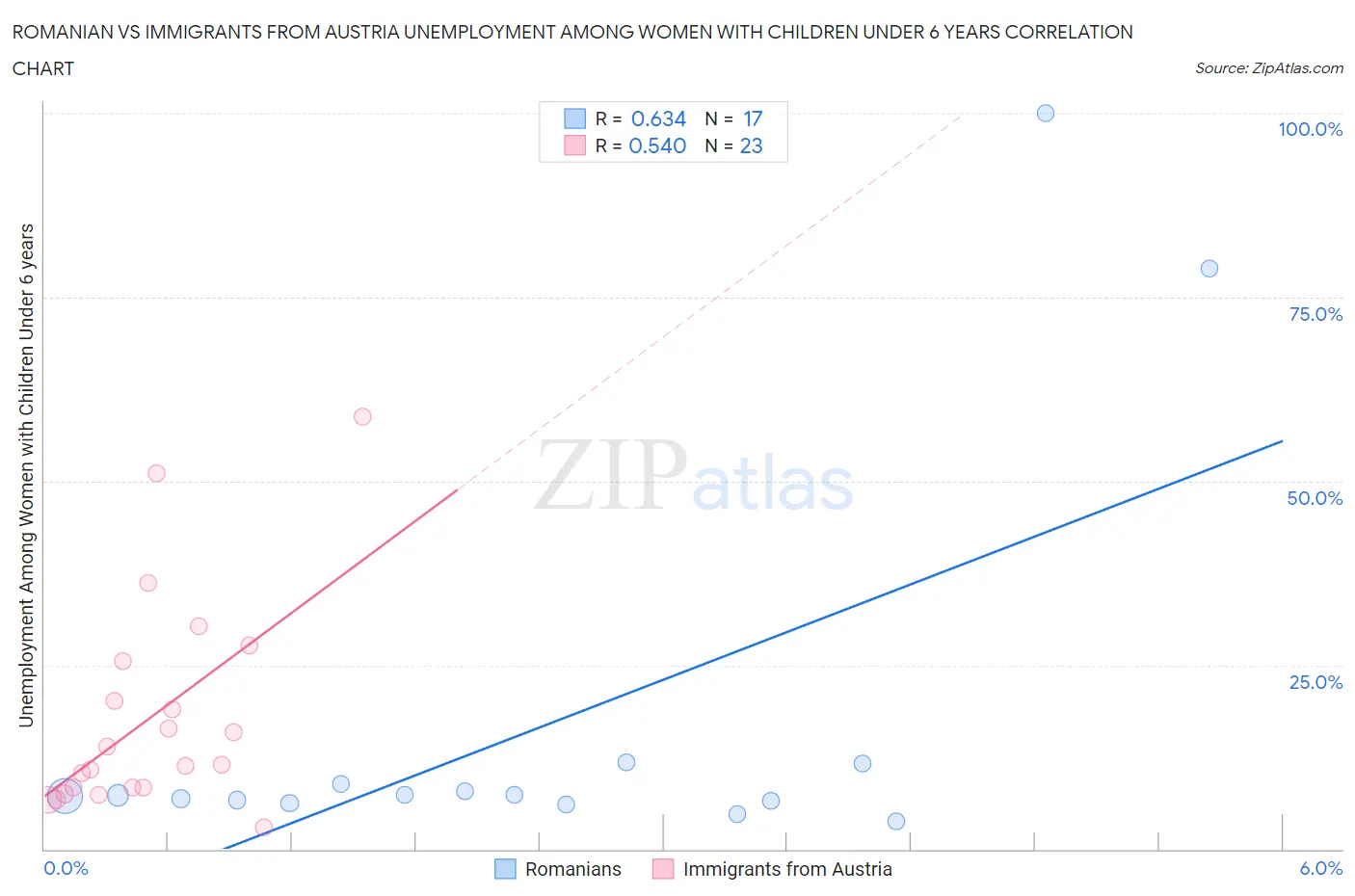 Romanian vs Immigrants from Austria Unemployment Among Women with Children Under 6 years