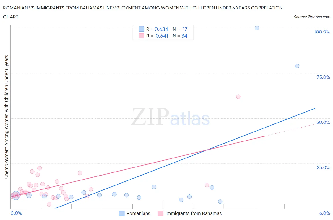 Romanian vs Immigrants from Bahamas Unemployment Among Women with Children Under 6 years
