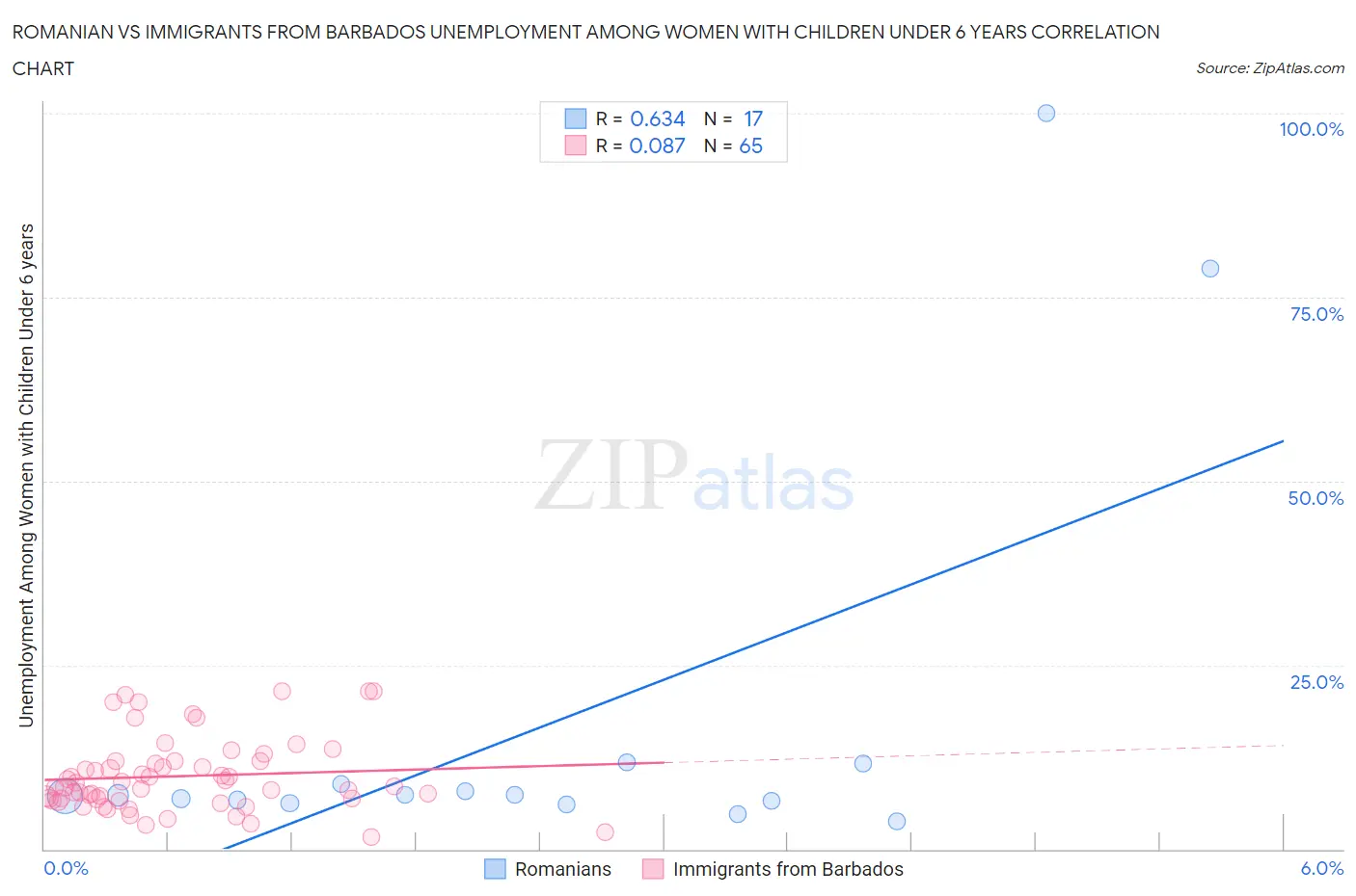 Romanian vs Immigrants from Barbados Unemployment Among Women with Children Under 6 years