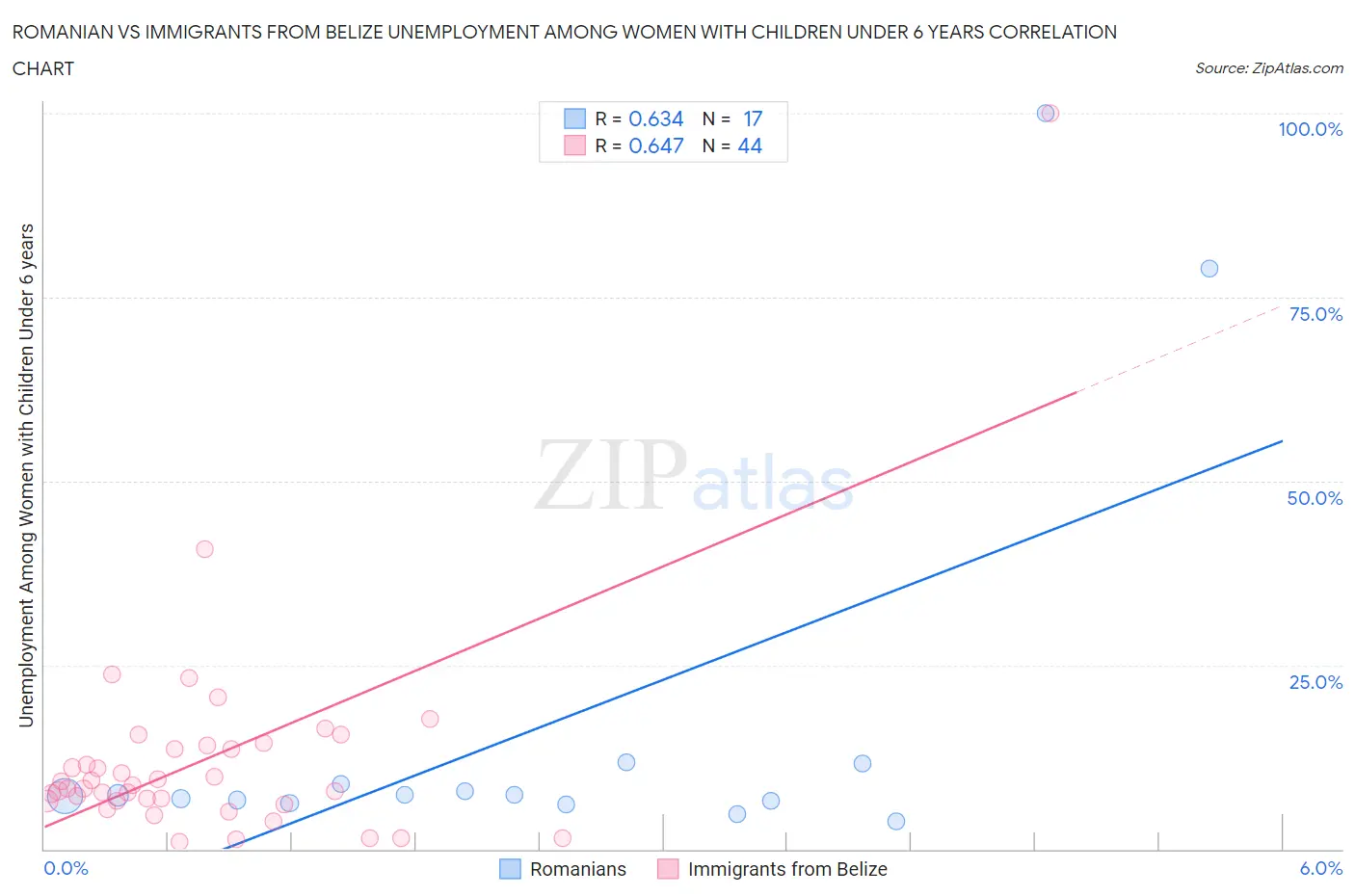 Romanian vs Immigrants from Belize Unemployment Among Women with Children Under 6 years