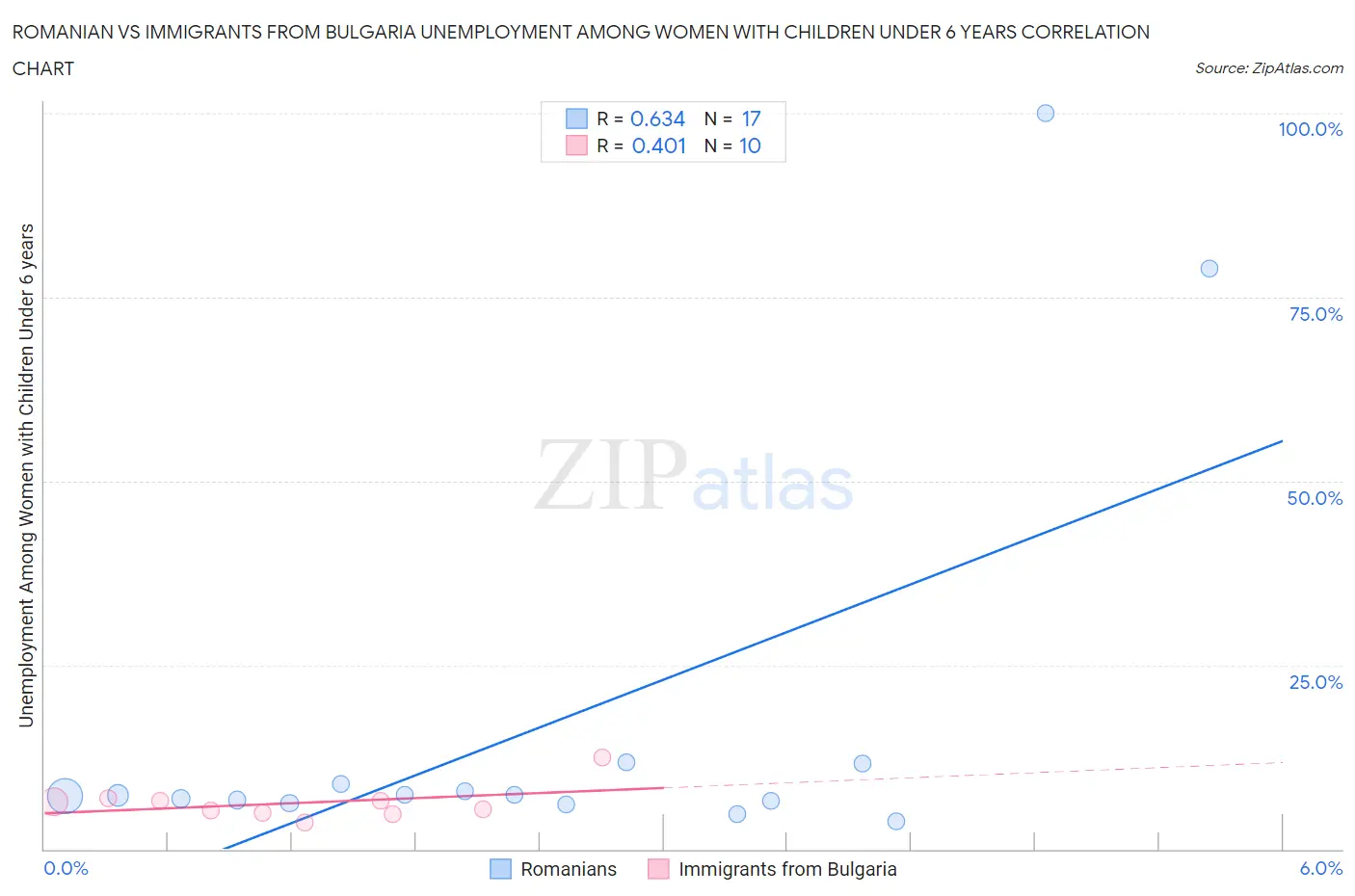 Romanian vs Immigrants from Bulgaria Unemployment Among Women with Children Under 6 years