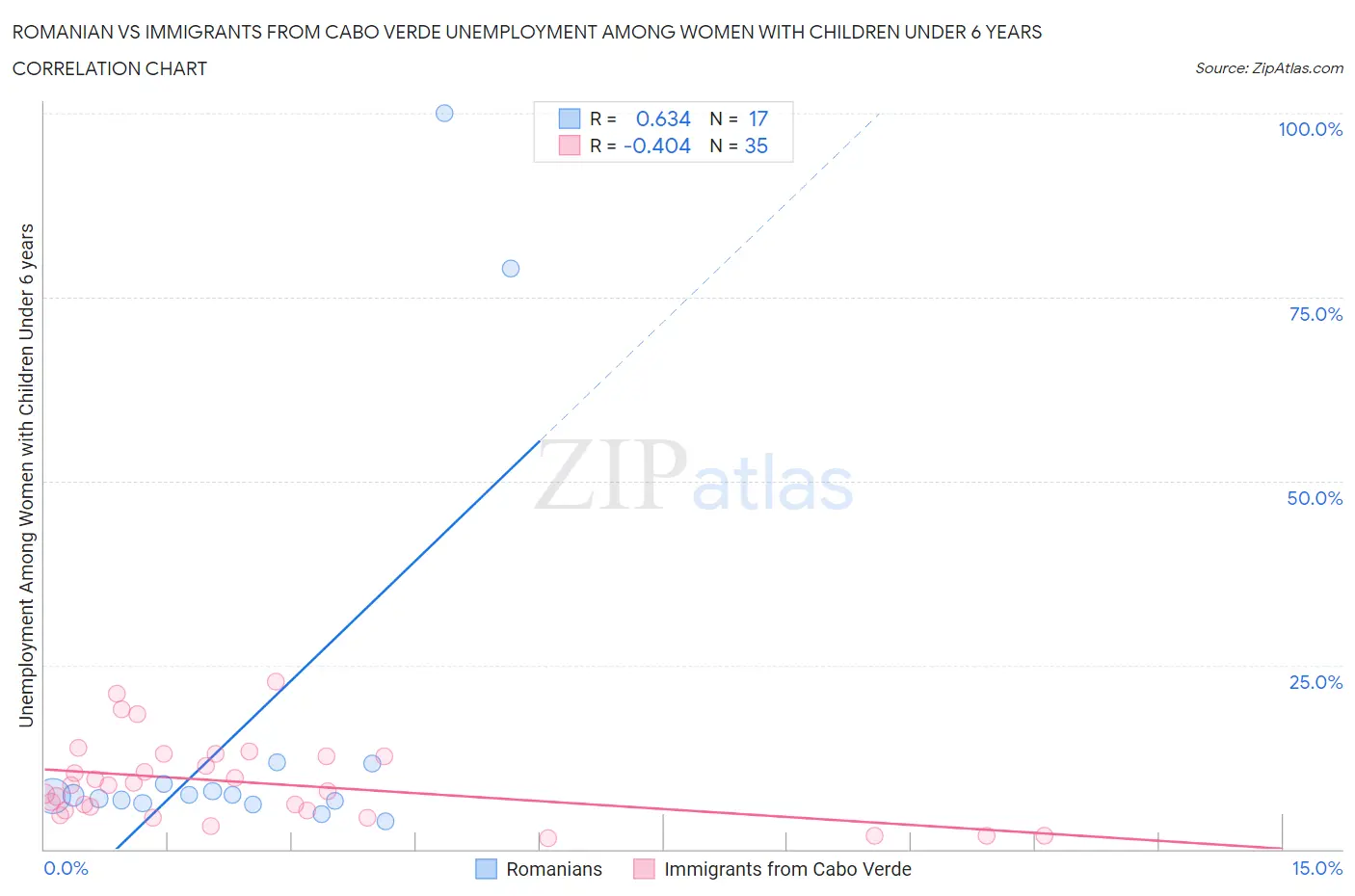 Romanian vs Immigrants from Cabo Verde Unemployment Among Women with Children Under 6 years