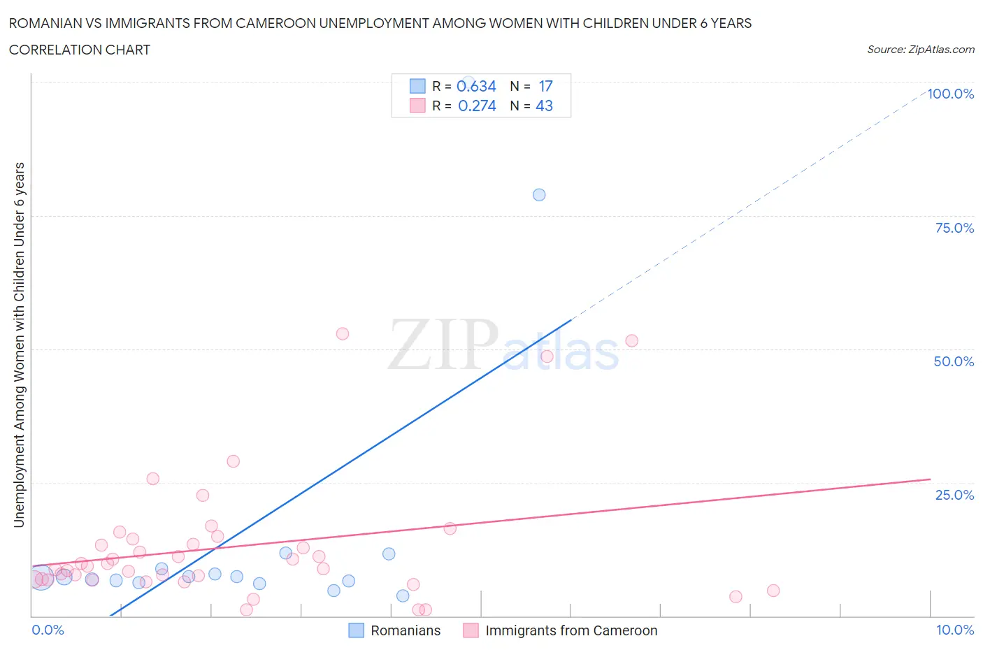 Romanian vs Immigrants from Cameroon Unemployment Among Women with Children Under 6 years