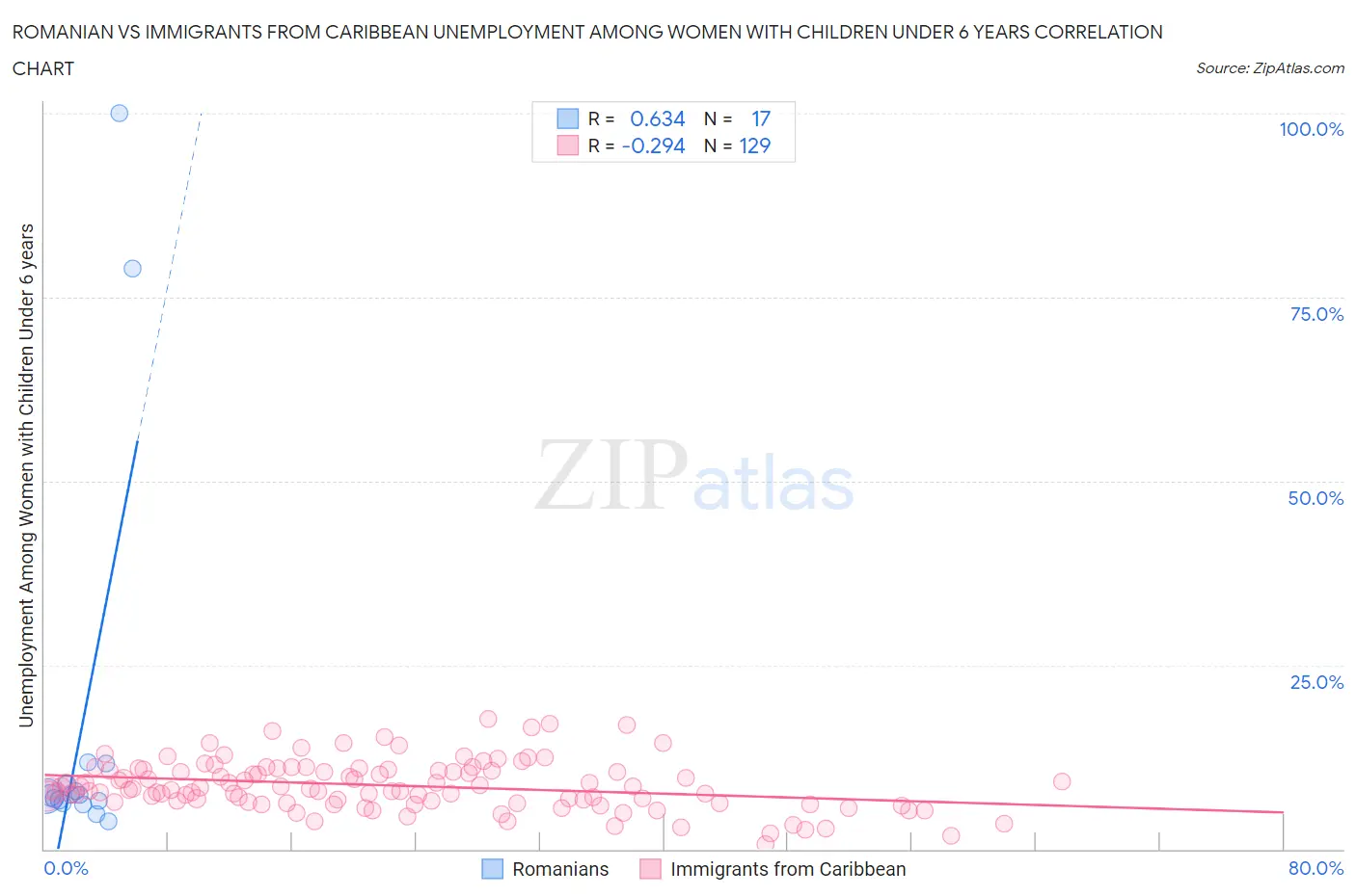 Romanian vs Immigrants from Caribbean Unemployment Among Women with Children Under 6 years