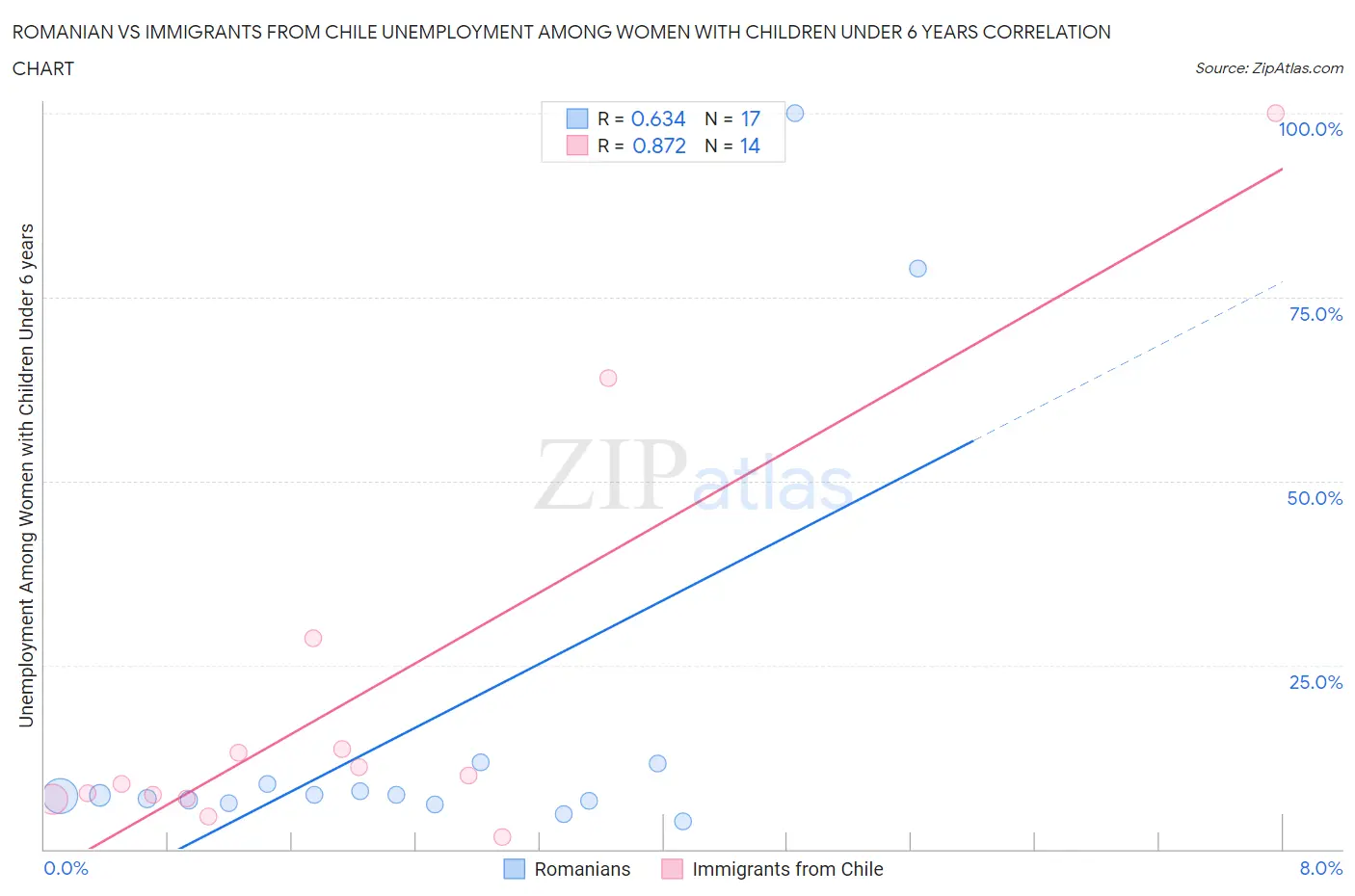 Romanian vs Immigrants from Chile Unemployment Among Women with Children Under 6 years