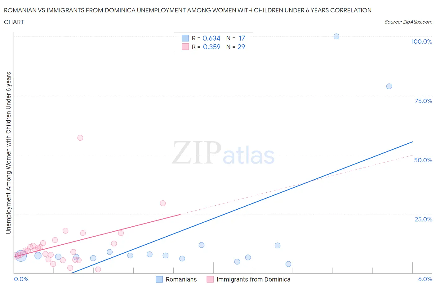 Romanian vs Immigrants from Dominica Unemployment Among Women with Children Under 6 years